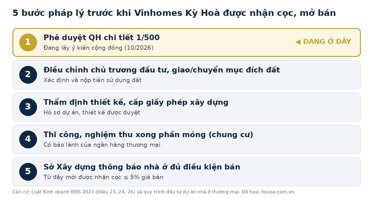 5 bước pháp lý trước khi booking Vinhomes Kỳ Hoà hợp lệ: từ phê duyệt QH 1/500 đến thông báo đủ điều kiện bán