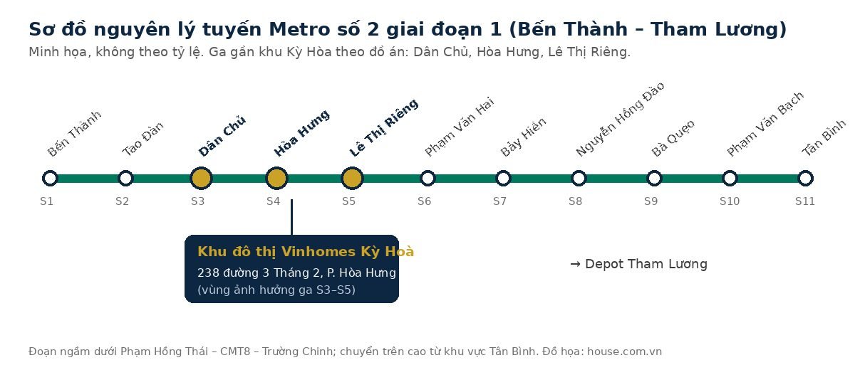 Sơ đồ nguyên lý 11 ga Metro số 2 và vị trí Vinhomes Kỳ Hoà gần ga Dân Chủ, Hòa Hưng, Lê Thị Riêng