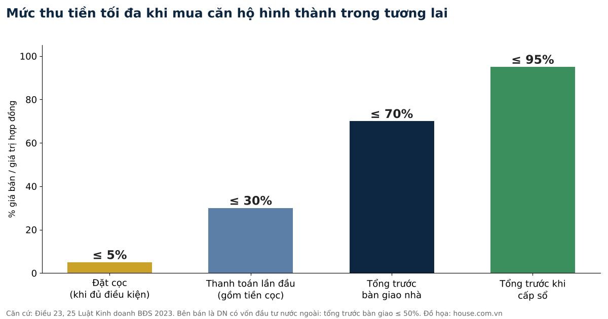 Biểu đồ mức đặt cọc 5%, thanh toán lần đầu 30%, trước bàn giao 70%, trước cấp sổ 95% khi booking Vinhomes Kỳ Hoà