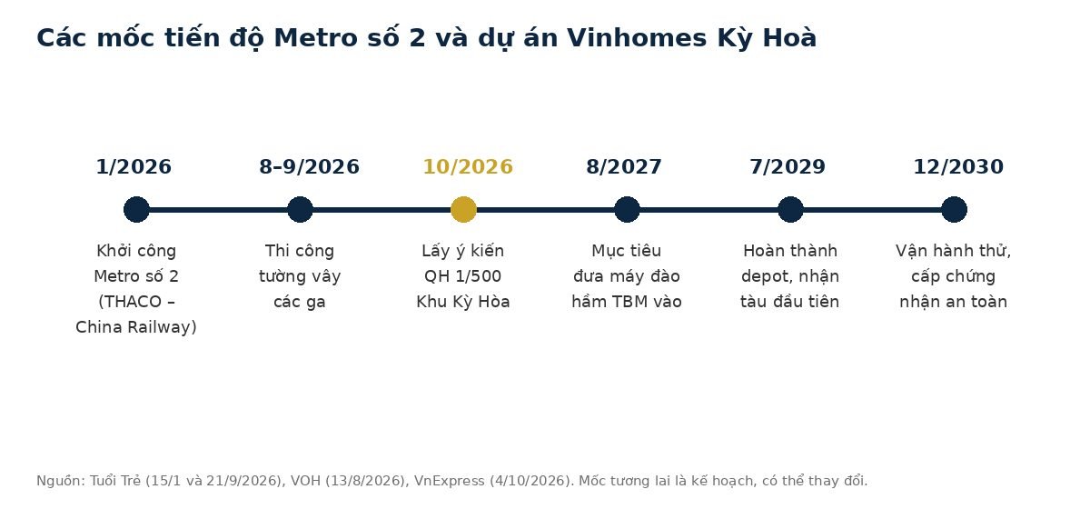 Các mốc tiến độ Metro số 2 từ khởi công 1/2026 đến vận hành thử 2030 và quy hoạch Vinhomes Kỳ Hoà