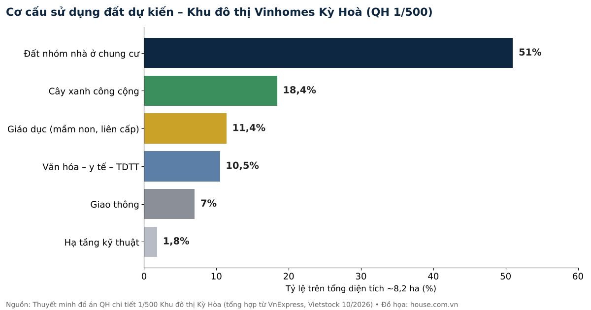 Vinhomes Kỳ Hoà: Quy Hoạch 1/500, Căn Hộ, Shophouse & Giá 4 Biểu đồ cơ cấu sử dụng đất Khu đô thị Vinhomes Kỳ Hoà: 51% đất chung cư, 18,4% cây xanh, 11,4% giáo dục